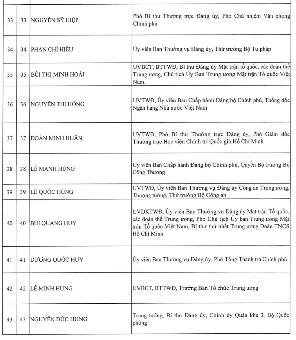 Danh sách 200 Ủy viên Trung ương khóa XIV - 5