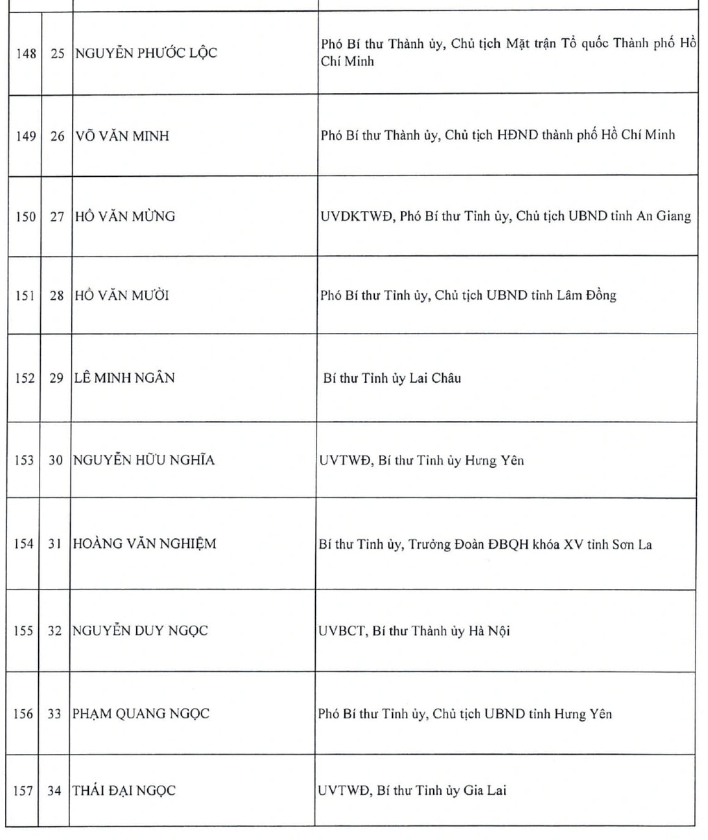 Danh sách 200 Ủy viên Trung ương khóa XIV - 16