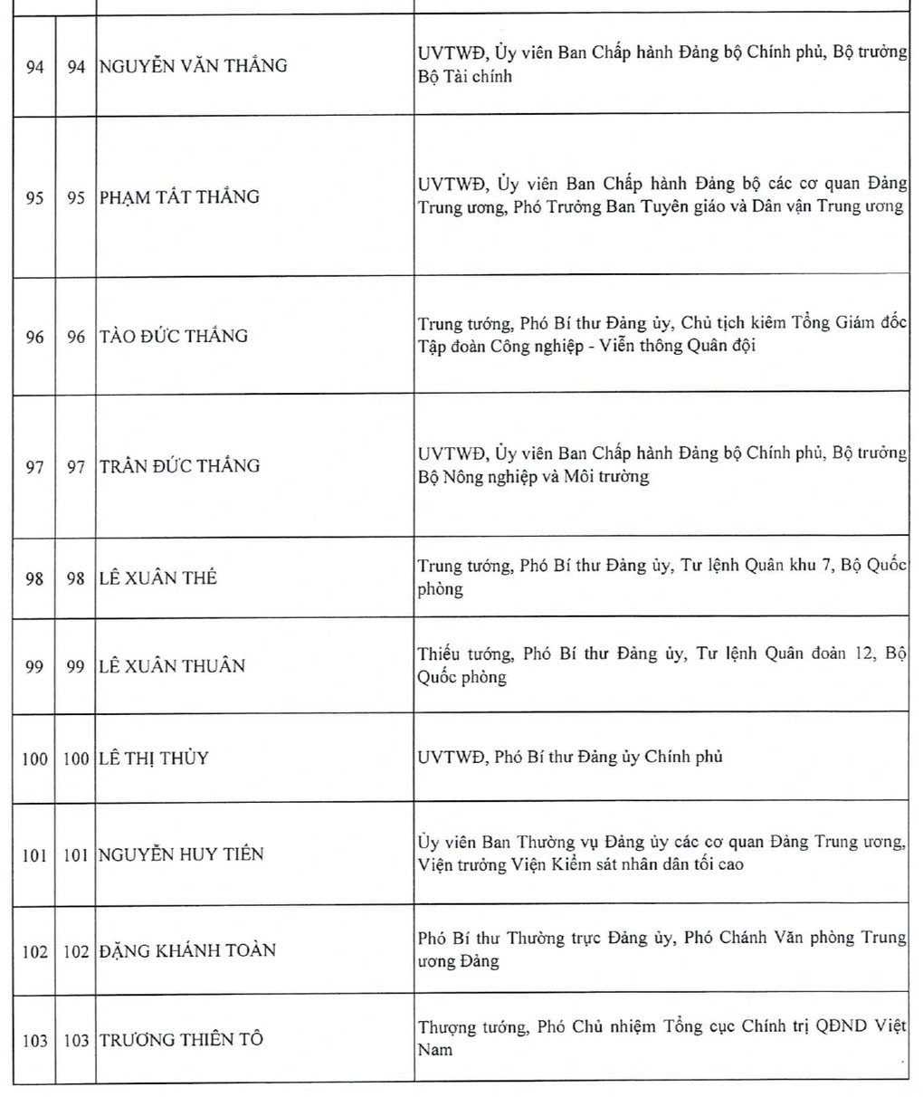 Danh sách 200 Ủy viên Trung ương khóa XIV - 11