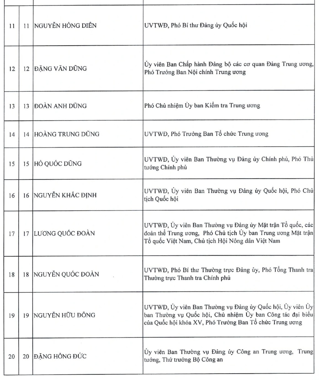 Danh sách 200 Ủy viên Trung ương khóa XIV - 3