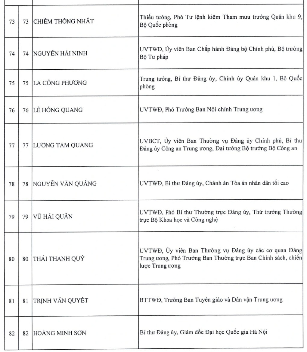 Danh sách 200 Ủy viên Trung ương khóa XIV - 9