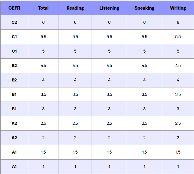 Thang điểm mới của bài thi TOEFL iBT. Ảnh: ETS.