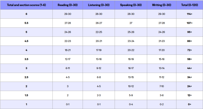 Quy đổi điểm cũ và điểm mới. Ảnh: ETS.