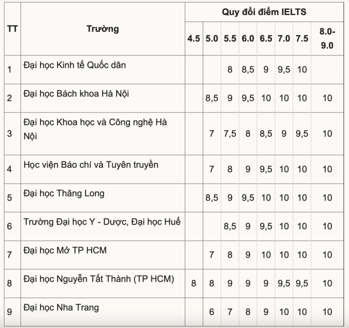 9 đại học công bố mức quy đổi điểm IELTS năm 2026
