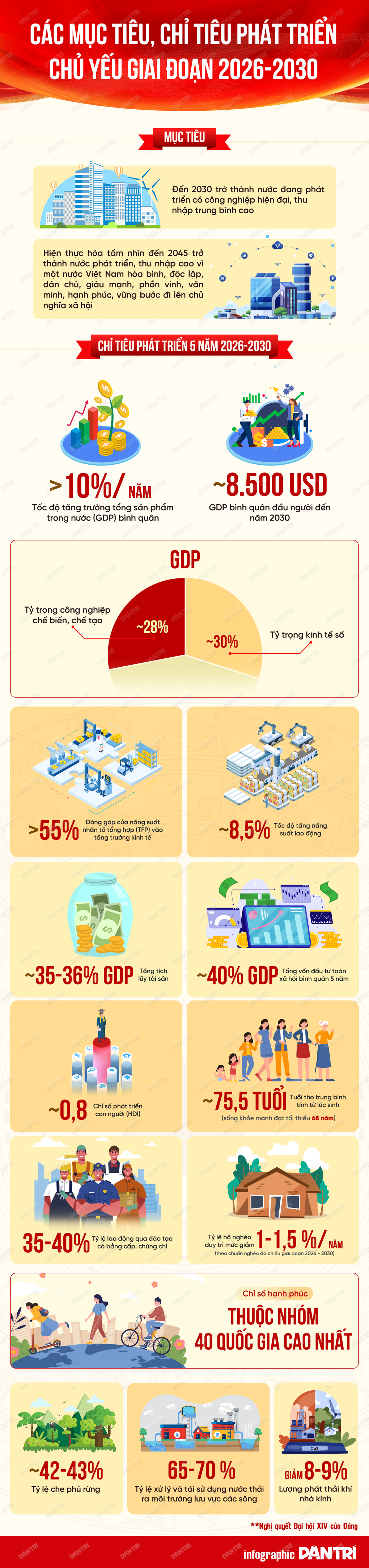 Các mục tiêu, chỉ tiêu phát triển trong Nghị quyết Đại hội XIV của Đảng - 1