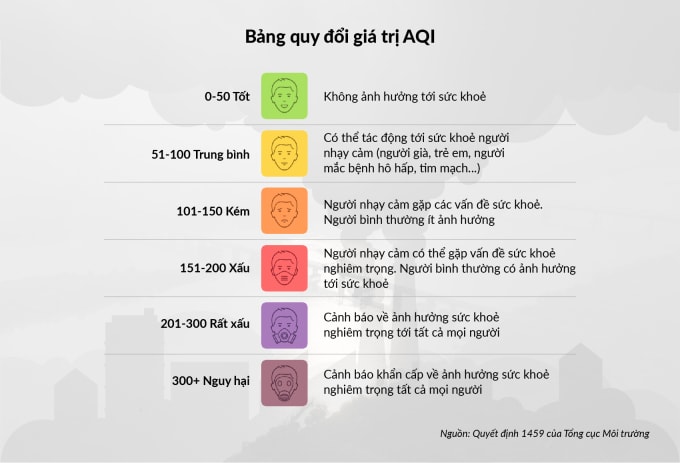 Bảng quy đổi giá trị AQI. Đồ họa: Đăng Hiếu