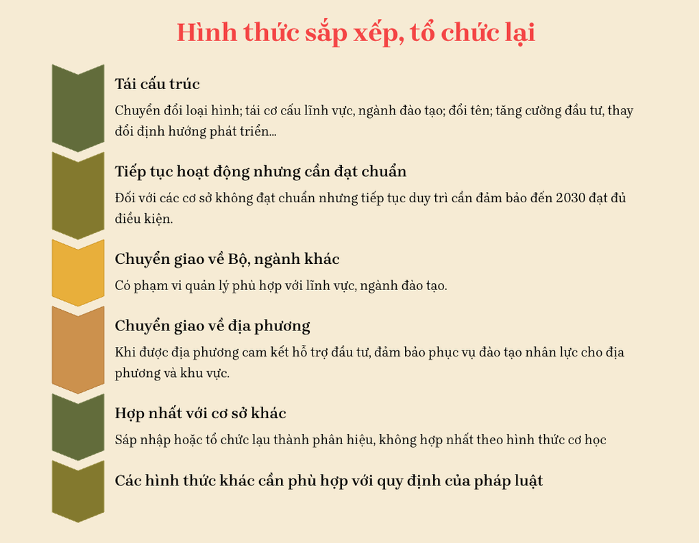 “Chốt phương án sắp xếp các trường đại học, trường nghề trước 30/6 - 3