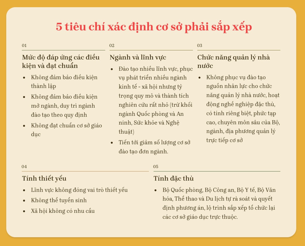 “Chốt phương án sắp xếp các trường đại học, trường nghề trước 30/6 - 2