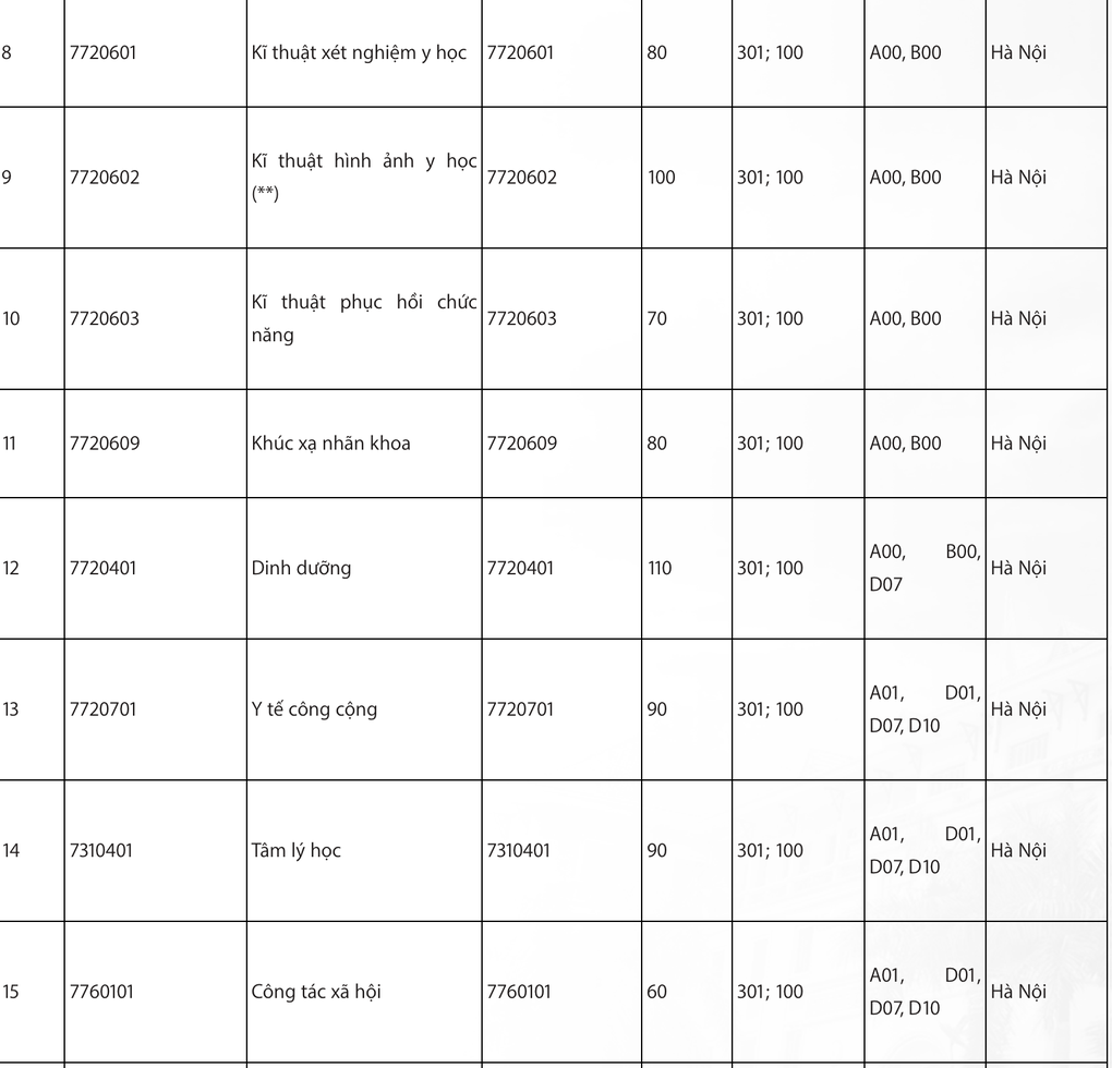 Đại học Y Hà Nội “xóa sổ” C00, thêm loạt tổ hợp mới - 3