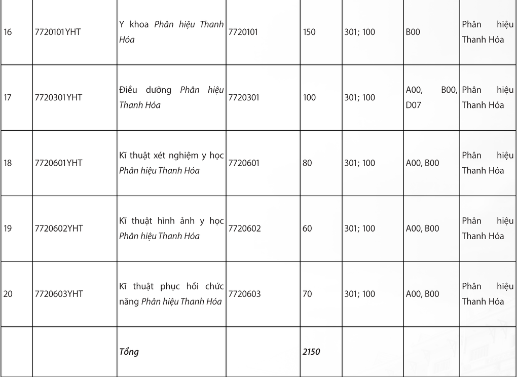 Đại học Y Hà Nội “xóa sổ” C00, thêm loạt tổ hợp mới - 4