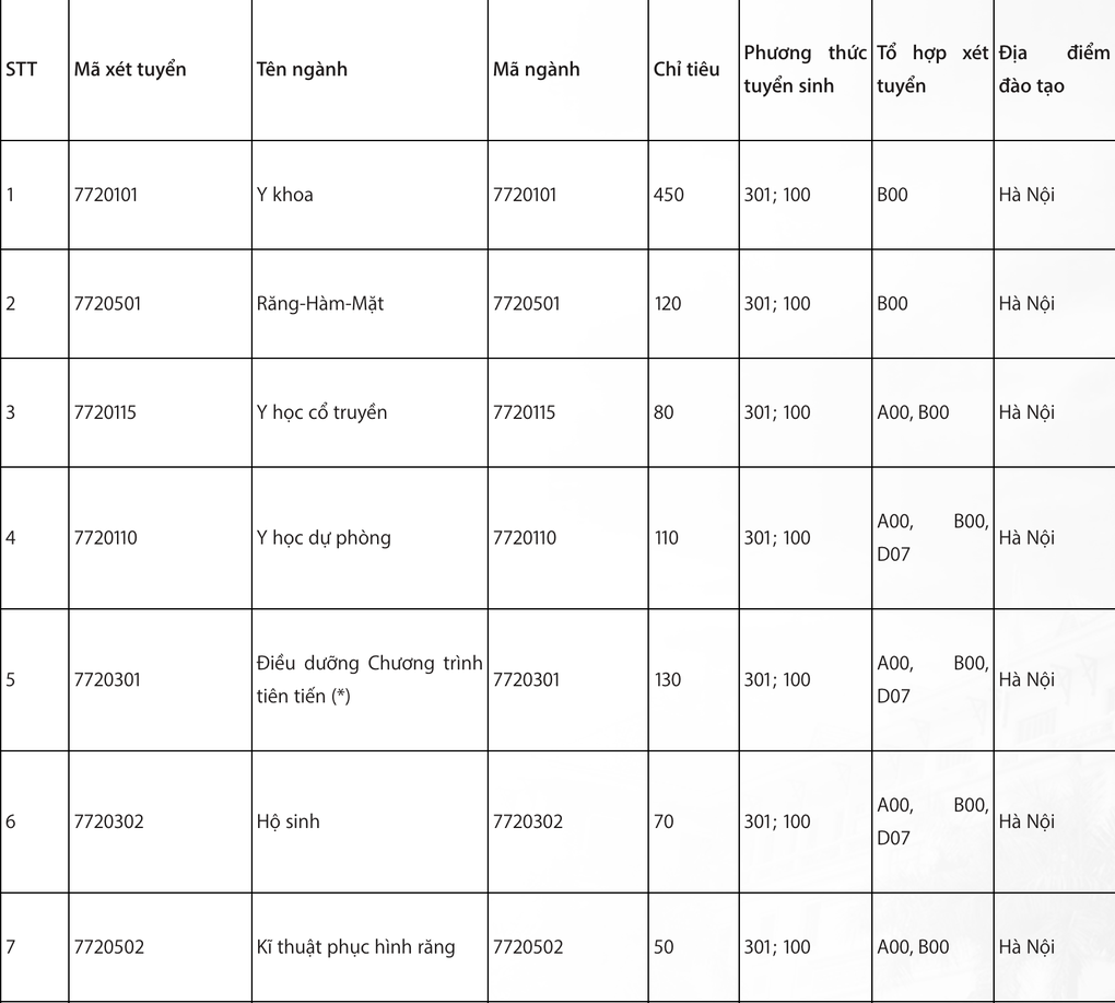 Đại học Y Hà Nội “xóa sổ” C00, thêm loạt tổ hợp mới - 2