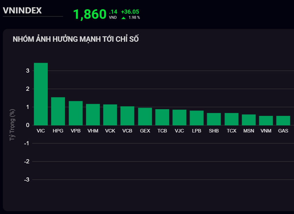 Chứng khoán rạng rỡ sau kỳ nghỉ Tết, sắc tím lan rộng - 1