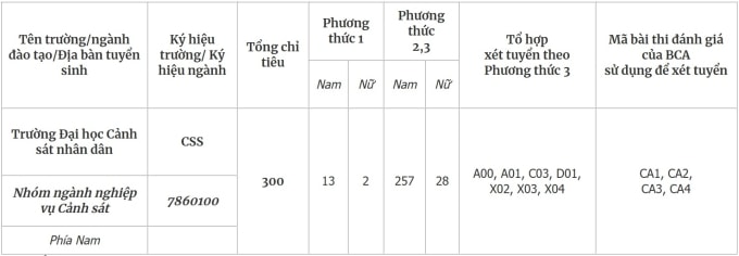 Đại học Cảnh sát nhân dân giảm chỉ tiêu tuyển sinh