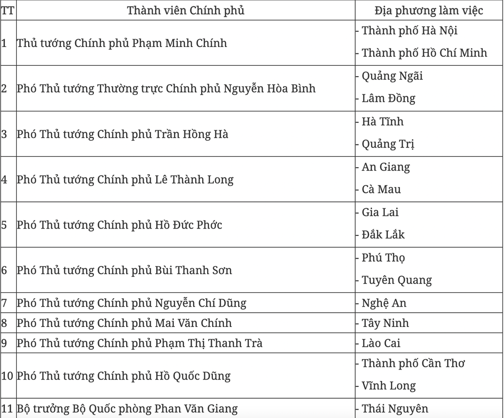 27 thành viên Chính phủ sắp về làm việc với 34 tỉnh, thành - 2