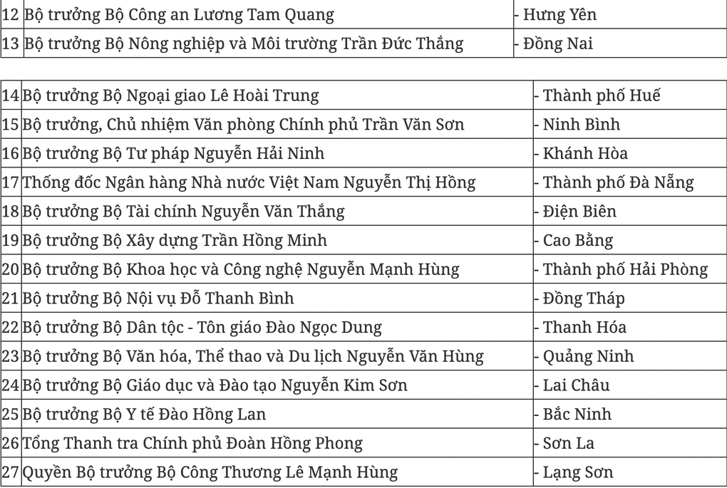 27 thành viên Chính phủ sắp về làm việc với 34 tỉnh, thành - 3