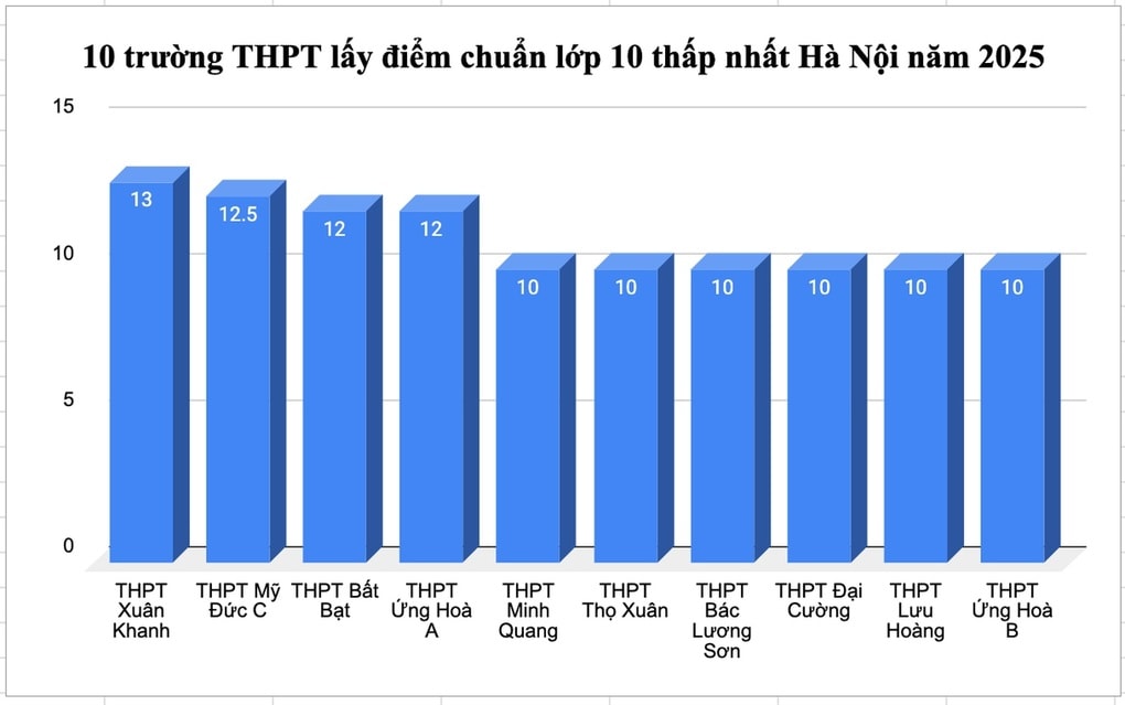 Toàn cảnh điểm chuẩn lớp 10 công lập Hà Nội năm 2025 - 13