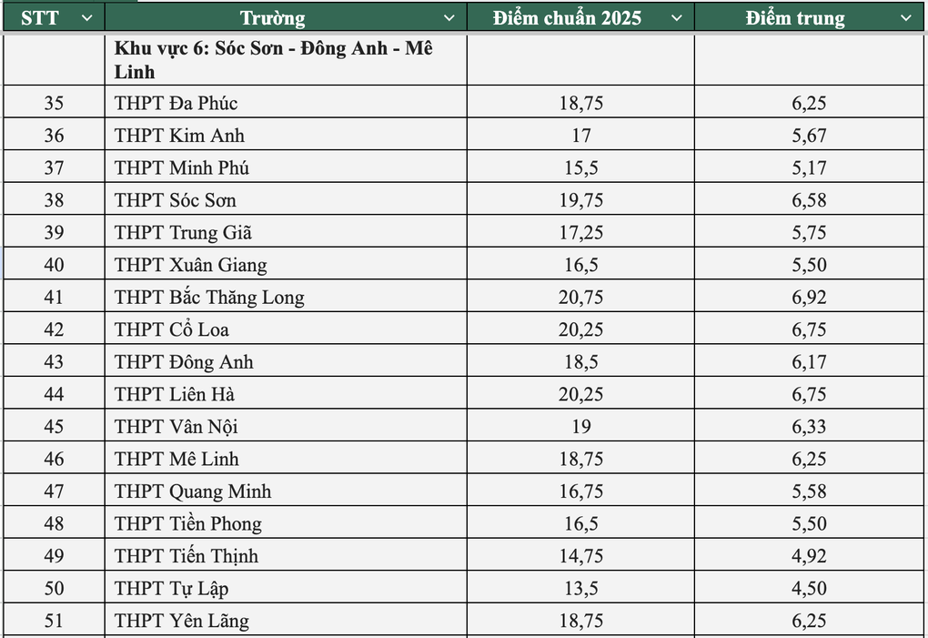 Toàn cảnh điểm chuẩn lớp 10 công lập Hà Nội năm 2025 - 4