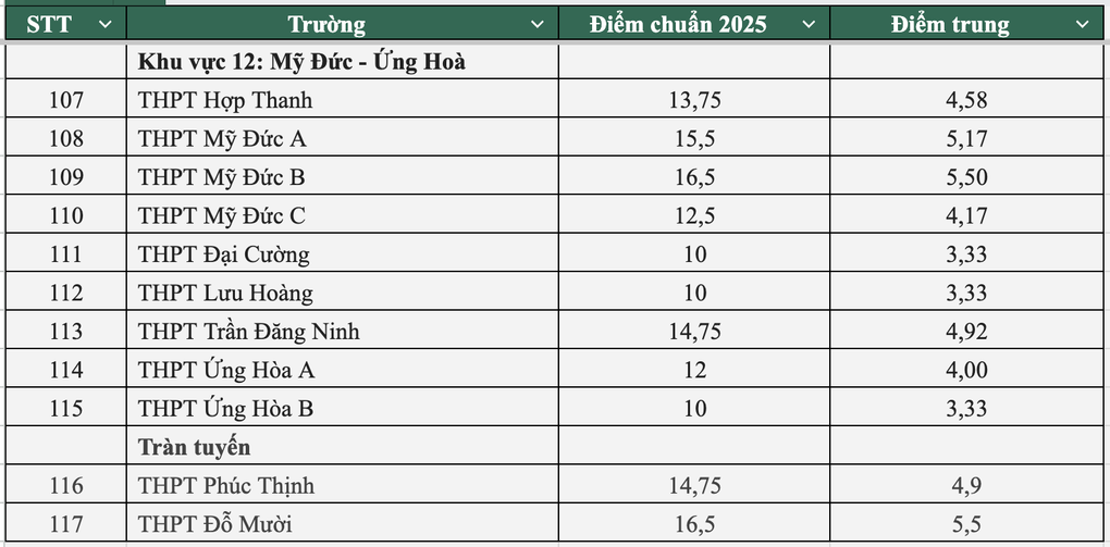 Toàn cảnh điểm chuẩn lớp 10 công lập Hà Nội năm 2025 - 10