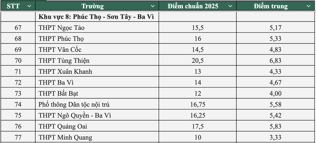 Toàn cảnh điểm chuẩn lớp 10 công lập Hà Nội năm 2025 - 6
