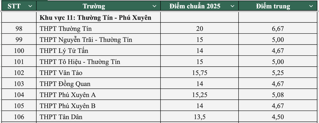 Toàn cảnh điểm chuẩn lớp 10 công lập Hà Nội năm 2025 - 9