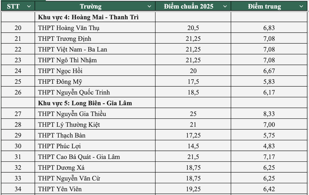 Toàn cảnh điểm chuẩn lớp 10 công lập Hà Nội năm 2025 - 3