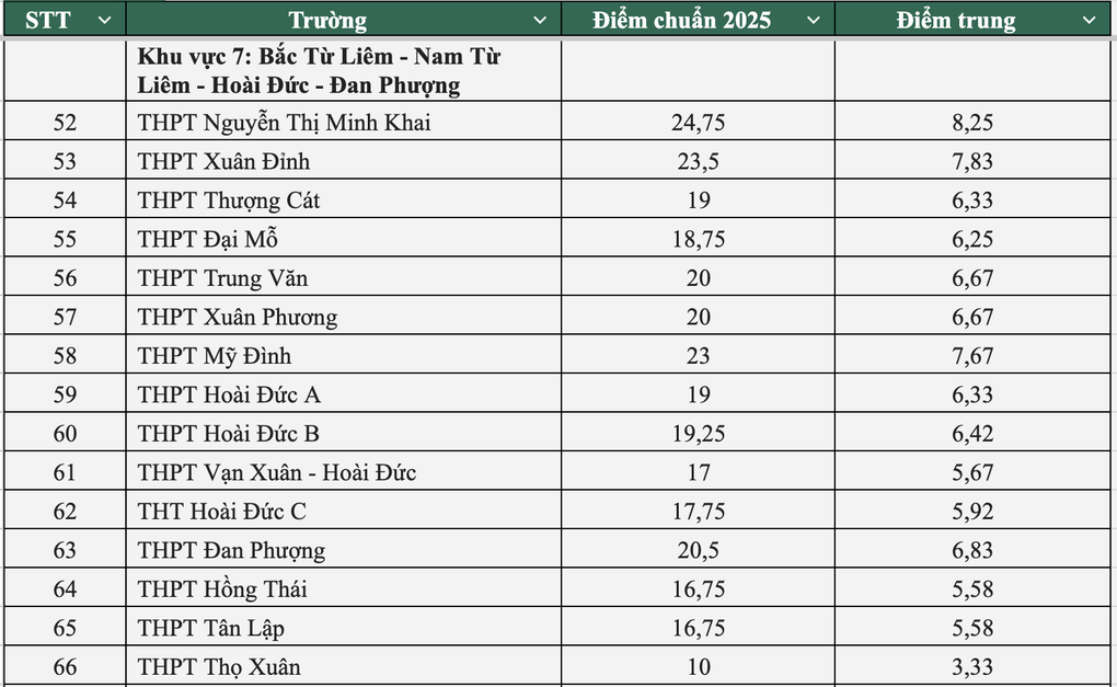 Toàn cảnh điểm chuẩn lớp 10 công lập Hà Nội năm 2025 - 5