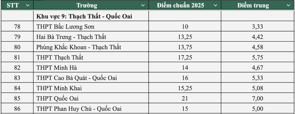 Toàn cảnh điểm chuẩn lớp 10 công lập Hà Nội năm 2025 - 7