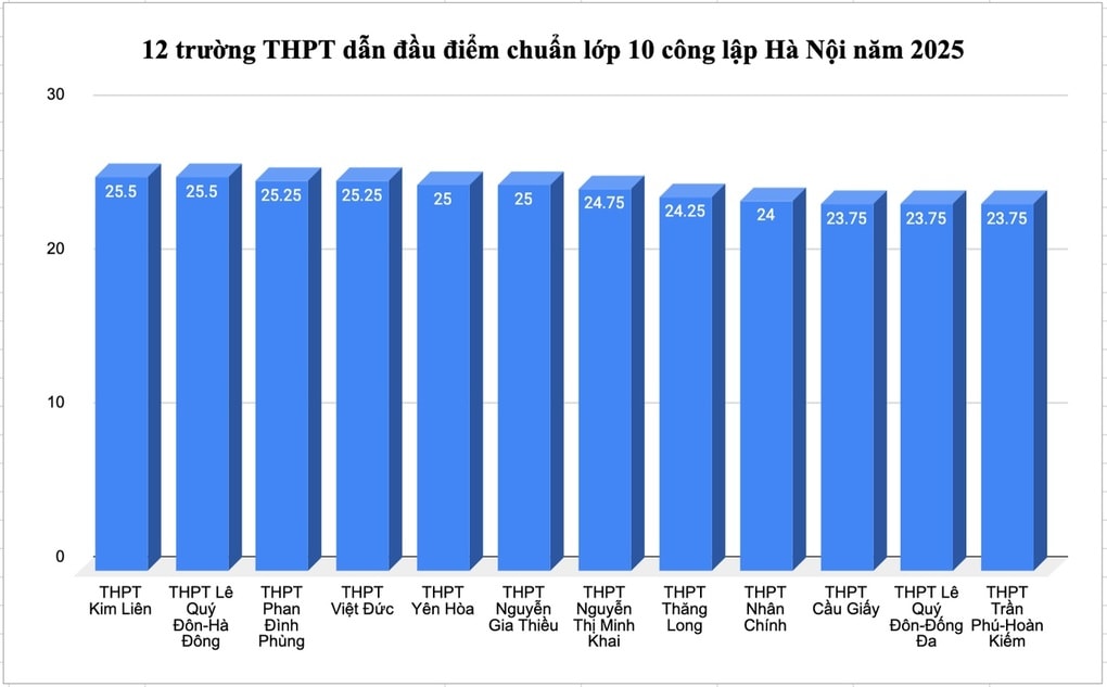 Toàn cảnh điểm chuẩn lớp 10 công lập Hà Nội năm 2025 - 12