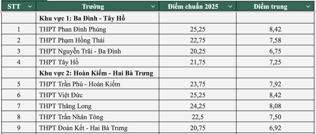 Toàn cảnh điểm chuẩn lớp 10 công lập Hà Nội năm 2025 - 1