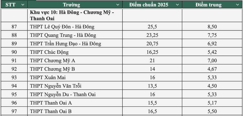 Toàn cảnh điểm chuẩn lớp 10 công lập Hà Nội năm 2025 - 8