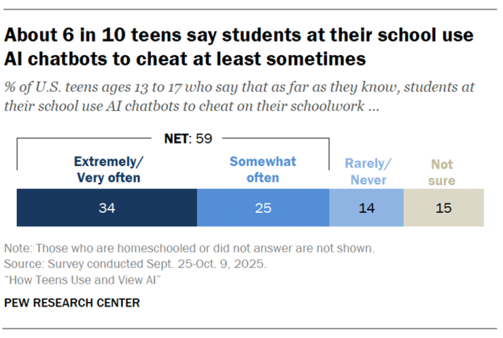 Cứ 10 học sinh ở Mỹ thì có 6 em thừa nhận bạn học dùng AI để gian lận - 1