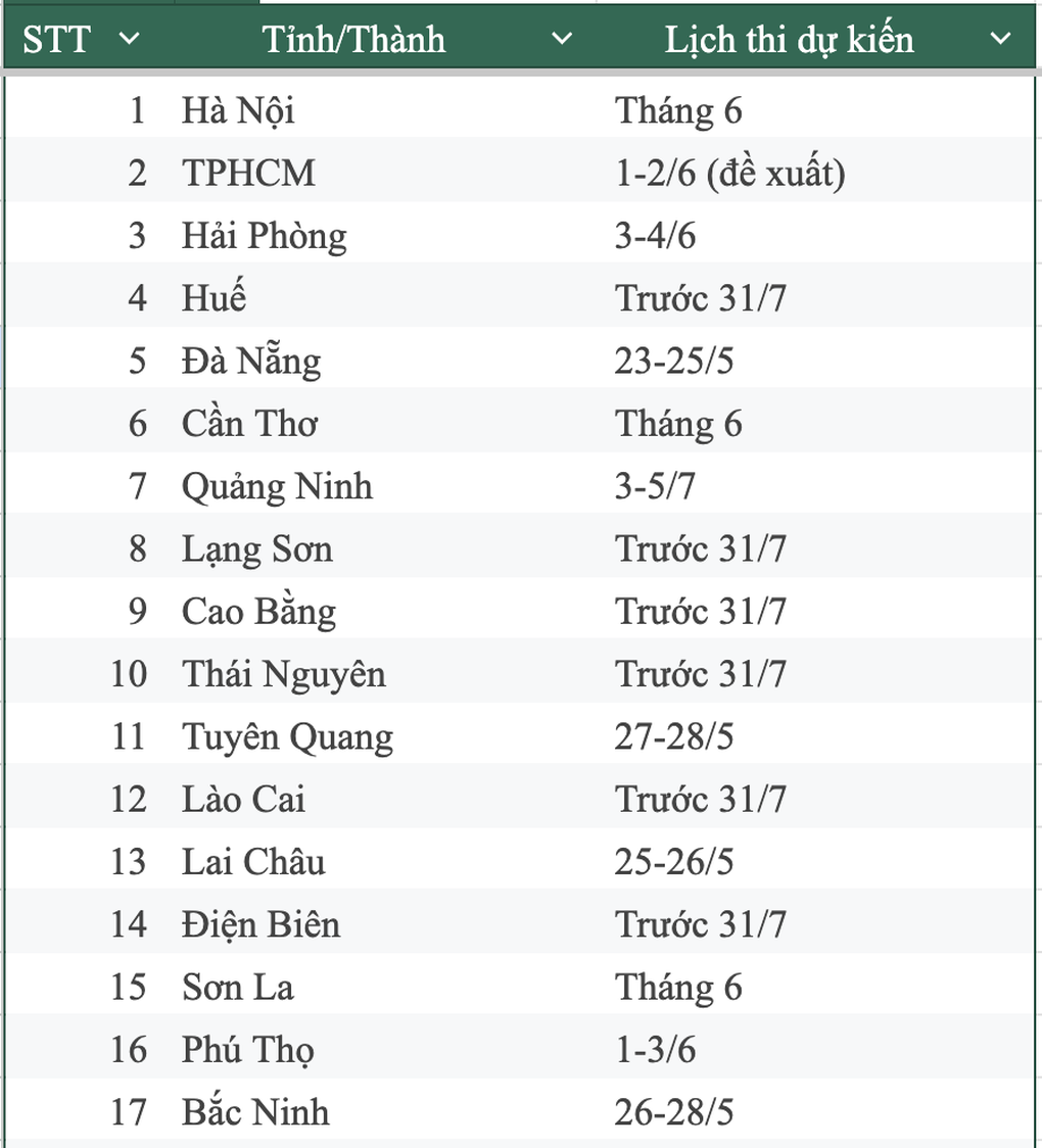 Lịch thi lớp 10 tại 34 tỉnh thành: Nhiều địa phương tổ chức cuối tháng 5 - 1