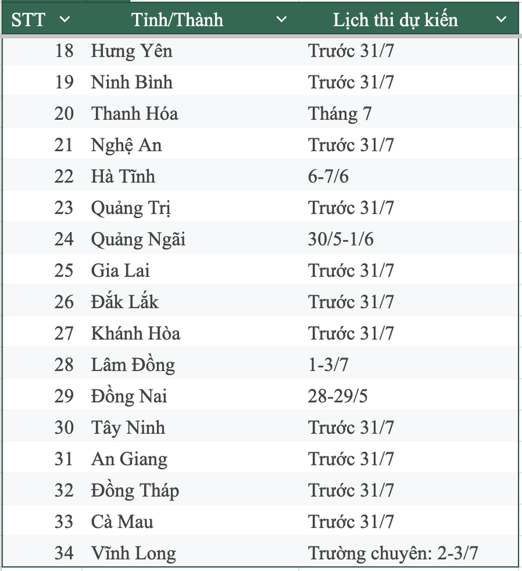 Lịch thi lớp 10 tại 34 tỉnh thành: Nhiều địa phương tổ chức cuối tháng 5 - 2