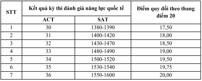 Đại học Ngoại thương quy đổi 8.0 IELTS thành 10 điểm thi tốt nghiệp - 3