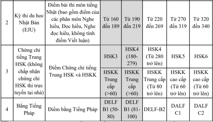 Đại học Ngoại thương quy đổi 8.0 IELTS thành 10 điểm thi tốt nghiệp - 2