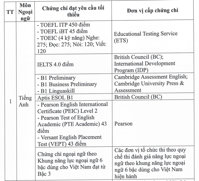 22 chứng chỉ được miễn thi Ngoại ngữ tốt nghiệp THPT 2026