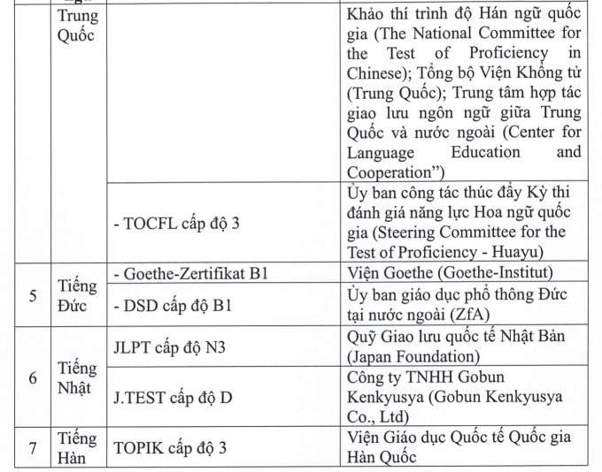 22 chứng chỉ được miễn thi Ngoại ngữ tốt nghiệp THPT 2026 - 2