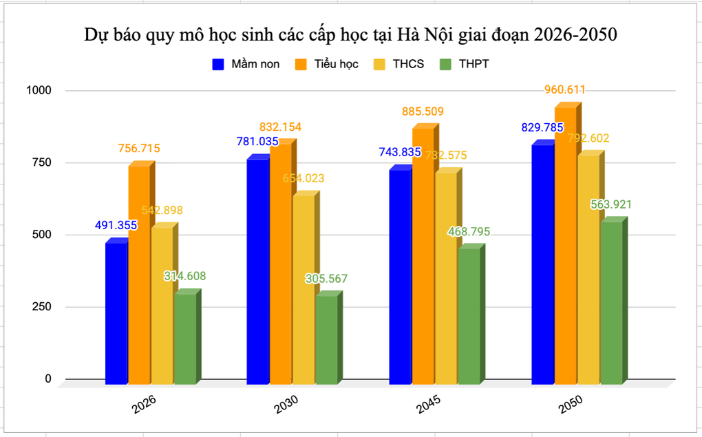 Dự báo số học sinh THPT tại Hà Nội đạt trên nửa triệu trong 24 năm tới - 1