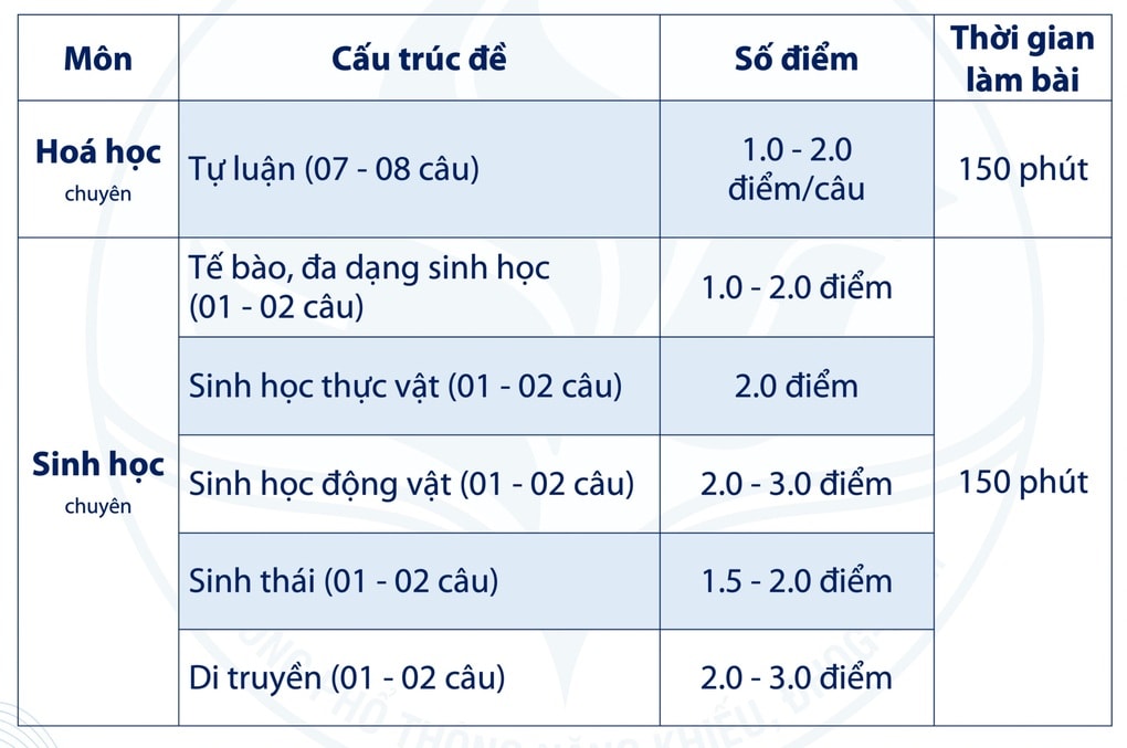 Đề minh họa tất cả môn thi lớp 10 Trường Phổ thông Năng khiếu - 4