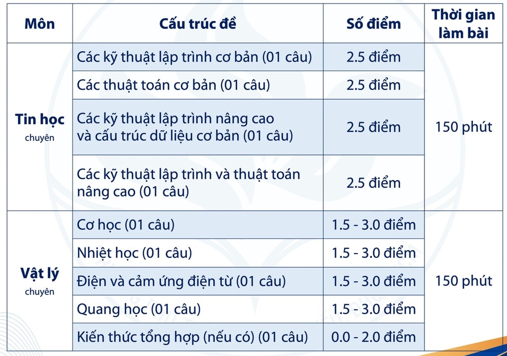 Đề minh họa tất cả môn thi lớp 10 Trường Phổ thông Năng khiếu - 3