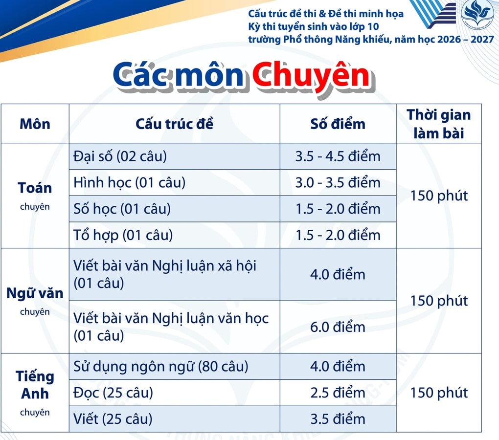 Đề minh họa tất cả môn thi lớp 10 Trường Phổ thông Năng khiếu - 2