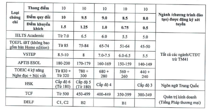 Đại học Thương mại giảm điểm quy đổi IELTS, tăng học phí