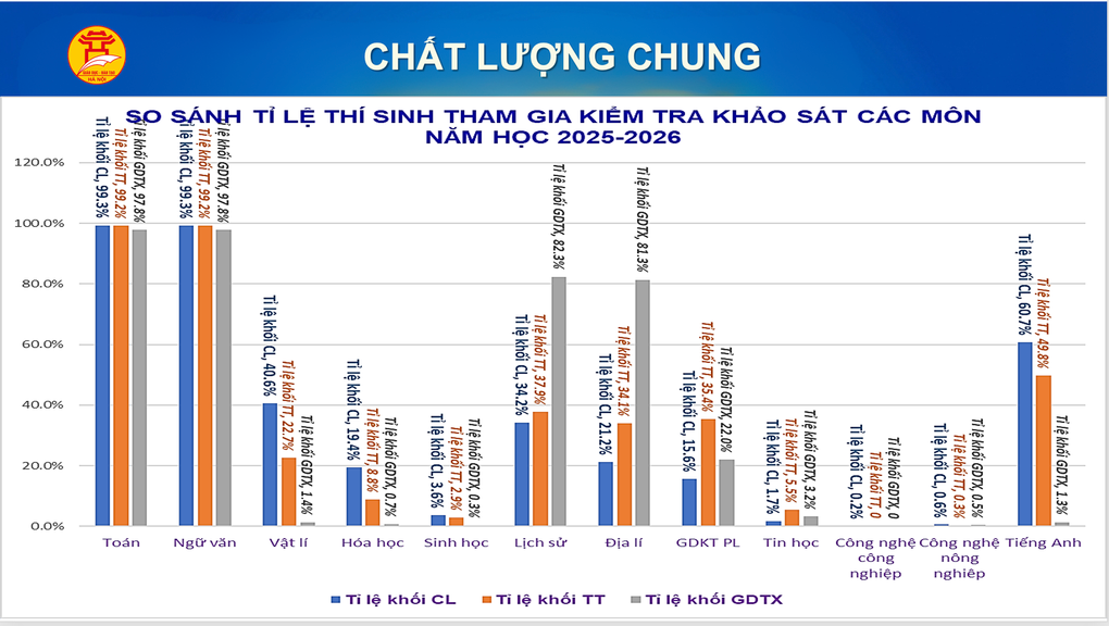 Kết quả khảo sát lớp 12 Hà Nội, chủ yếu 3-5 điểm, môn toán là “điểm nghẽn” - 2