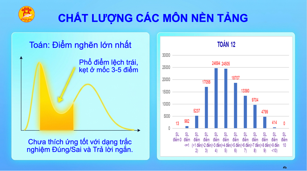 Kết quả khảo sát lớp 12 Hà Nội, chủ yếu 3-5 điểm, môn toán là “điểm nghẽn” - 1