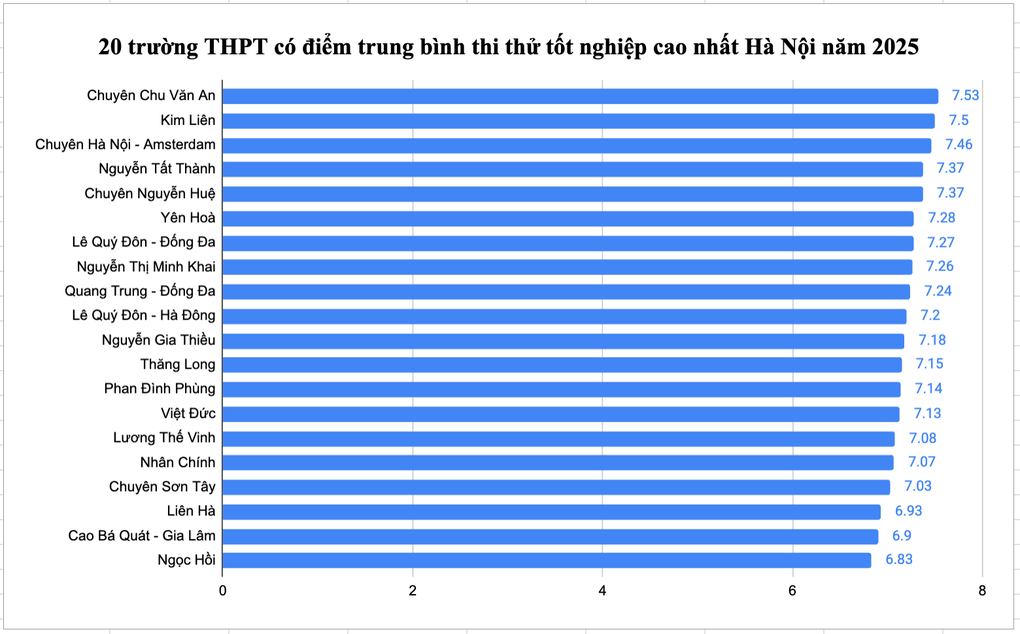 Thứ hạng các trường THPT Hà Nội đổi chỗ qua 2 kỳ thi thử tốt nghiệp - 3