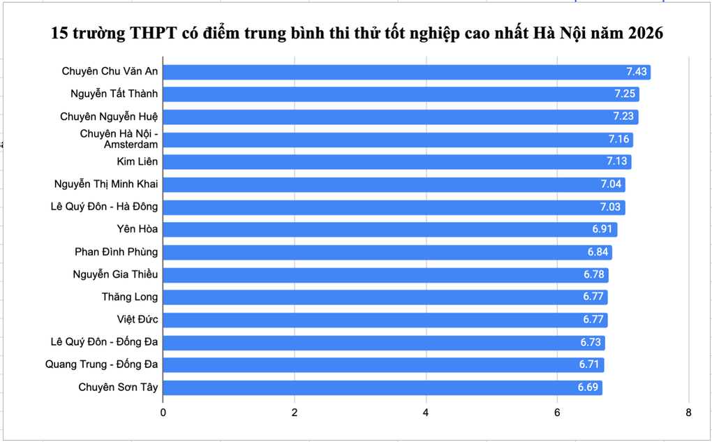Thứ hạng các trường THPT Hà Nội đổi chỗ qua 2 kỳ thi thử tốt nghiệp - 2