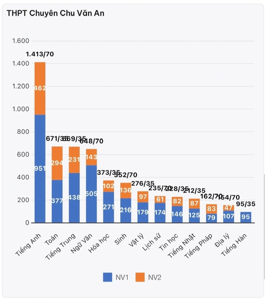 Hà Nội: Nguyện vọng chuyên Anh áp đảo trong 2 ngày đăng ký thi thử lớp 10 - 2