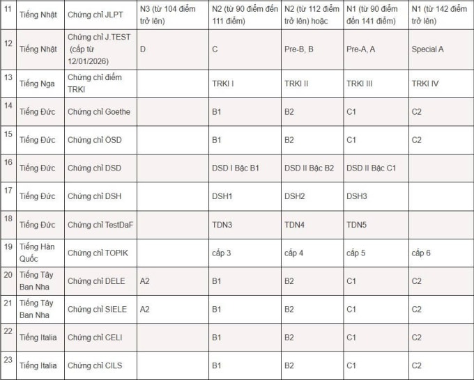 Trường Đại học Hà Nội cộng điểm khuyến khích từ 6.0 IELTS - 1