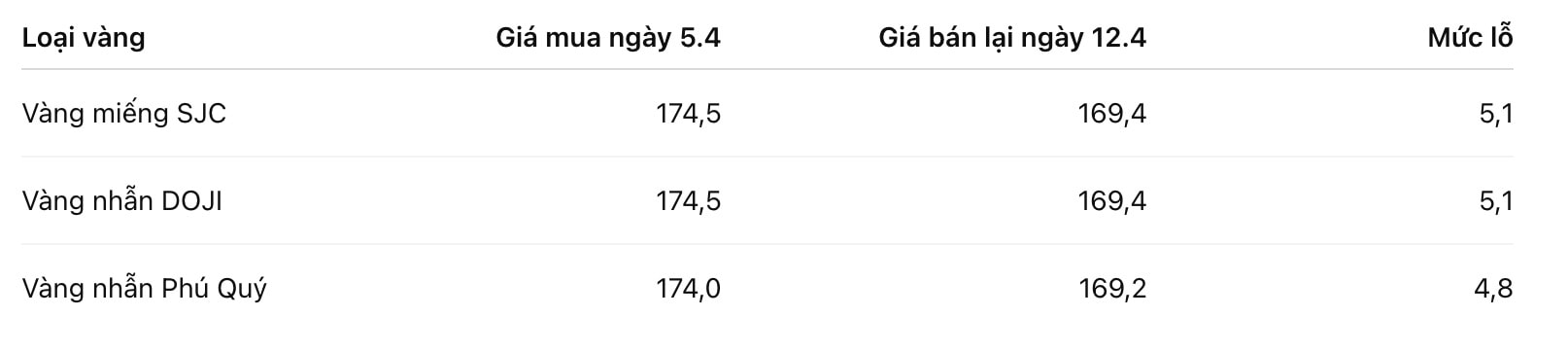 Bảng lỗ của người mua vàng trong một tuần cho thấy, dù chênh lệch giữa giá vàng trong nước và thế giới có xu hướng thu hẹp, người mua vẫn chịu thua lỗ từ 4,8 - 5,1 triệu đồng/lượng do giá giảm và chênh lệch mua vào - bán ra ở mức cao. Bảng: Khương Duy