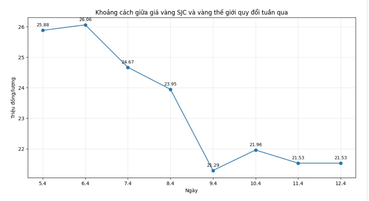 Chỉ sau một tuần, khoảng cách giữa vàng trong nước và vàng thế giới đã thu hẹp khoảng 4,35 triệu đồng/lượng. Biểu đồ: Khương Duy 